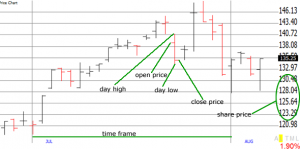 stock charts explained ohlc closeup