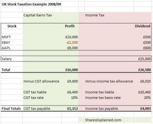 UK stock taxation example