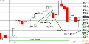 stock charts explained candlestick chart closeup