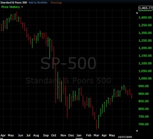 S&P 500 in 2008 bear market